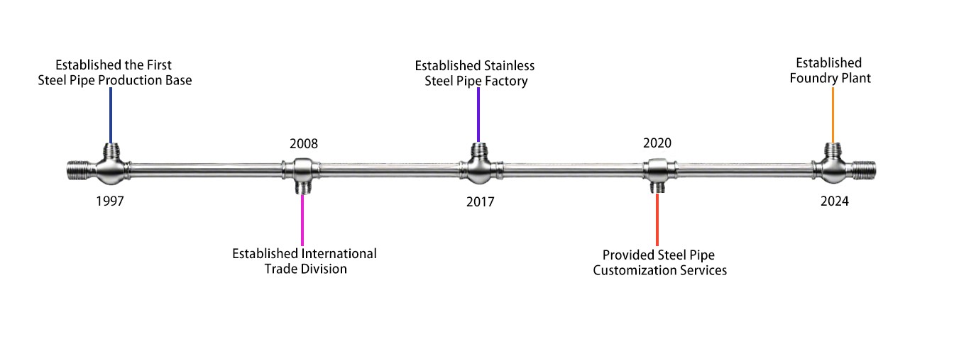 Torich steel pipe timeline Torich steel pipe timeline